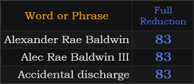 Alexander Rae Baldwin, Alec Rae Baldwin III, and Accidental discharge all = 83