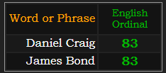 Daniel Craig and James Bond both = 83 Ordinal