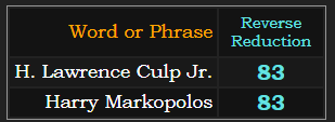 H. Lawrence Culp Jr. and Harry Markopolos both = 83 in Reverse Reduction
