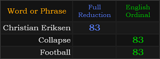 Christian Eriksen, Collapse, and Football all = 83