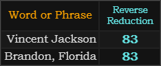 Vincent Jackson and Brandon, Florida both = 83 Reverse
