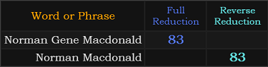 Norman Gene Macdonald and Norman Macdonald both = 83