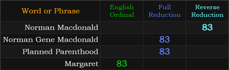 Norman Macdonald = 3, Norman Gene Macdonald = 83, Planned Parenthood = 83, Margaret = 83