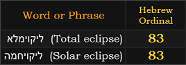 In Hebrew Ordinal, Total eclipse and Solar eclipse both = 83