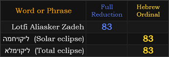 Lotfi Aliasker Zadeh = 83, both Solar eclipse and Total eclipse = 83 Hebrew