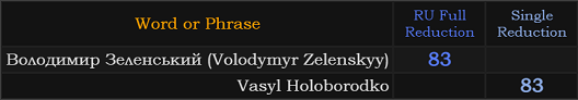 Vasyl Holoborodko and Володимир Зеленський (Volodymyr Zelenskyy) both = 83