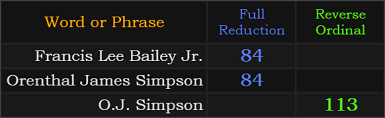 Francis Lee Bailey Jr. and Orenthal James Simpson both = 84, O.J. Simpson = 113