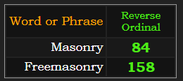 In Reverse, Masonry = 84, Freemasonry = 158