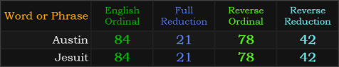 Austin and Jesuit both = 84, 21, 78, and 42