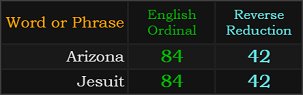 Arizona and Jesuit both = 84 and 42