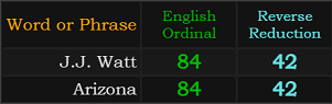 J.J. Watt and Arizona both = 84 and 42