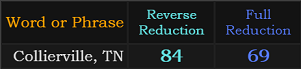 Collierville, TN = 84 and 69
