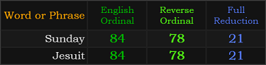 Sunday and Jesuit both = 84, 78, and 21