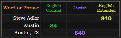 Steve Adler = 840 Extended, Austin = 84 Ordinal, Austin, TX = 840 Jewish