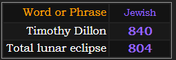 In Jewish gematria, Timothy Dillon = 840 and Total lunar eclipse = 804