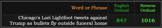 Chicago's Lori Lightfoot tweets against Trump as bullets fly outside funeral home = 847 and 1016