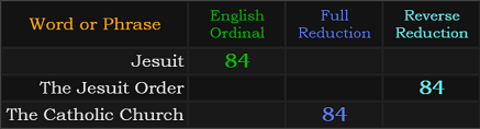 Jesuit, The Jesuit Order, and The Catholic Church all = 84