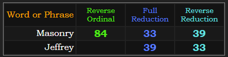 Masonry = 84, 33, and 39. Jeffrey = 33 and 39