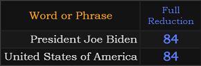 President Joe Biden and United States of America both = 84 Reduction