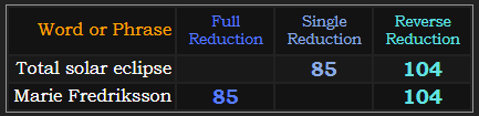 Total solar eclipse = 85 and 104, Marie Fredriksson = 85 and 104