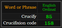 In Ordinal, Crucify = 85 and Crucifixion code = 158