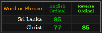Sri Lanka = 85, Christ = 85 & 77
