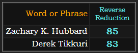 In Reverse Reduction, Zachary K. Hubbard = 85, Derek Tikkuri = 83