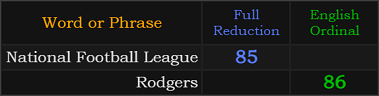 National Football League = 85 and Rodgers = 86