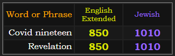 Covid nineteen and Revelation both = 850 Extended and 1010 Jewish