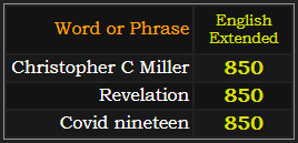 Christopher C Miller, Revelation, and Covid nineteen all = 850 in Extended