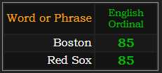 Boston and Red Sox both = 85 Ordinal