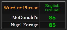 McDonald's & Nigel Farage both = 85 Ordinal