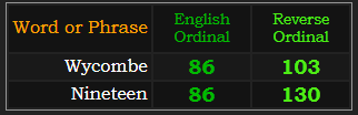 Wycombe = 86 and 103, Nineteen = 86 and 130