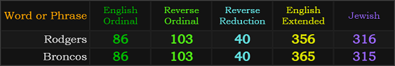 Rodgers and Broncos both = 86, 103, and 40