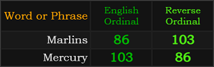 Marlins and Mercury both = 103 and 86