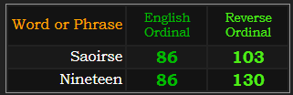 Saoirse and Nineteen both = 86