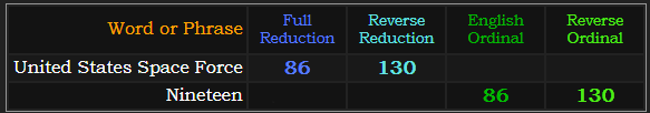 United States Space Force and Nineteen both = 86 and 130