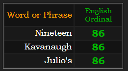 Nineteen, Julio's, and Kavanaugh all = 86 in Ordinal