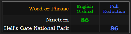 Nineteen = 86 Ordinal, Hell's Gate National Park = 86 Reduction