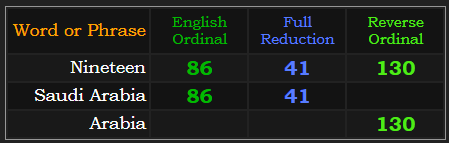 Nineteen = 86, 41, and 130. Saudi Arabia = 86 & 41, Arabia = 130