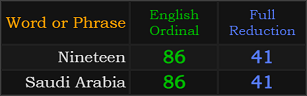 Nineteen and Saudi Arabia both = 86 and 103