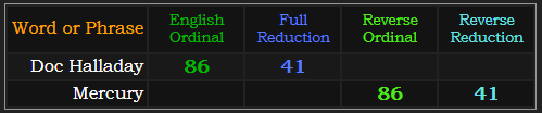 Doc Halladay and Mercury both = 86 and 41