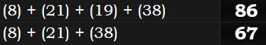 (8) + (21) + (19) + (38) = 86 and (8) + (21) + (38) = 67