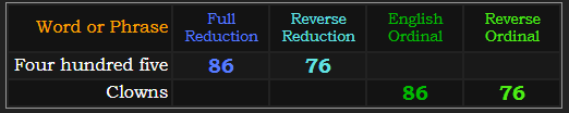 Four hundred five and Clowns both = 86 and 76