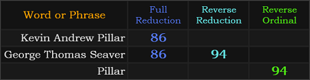 Kevin Andrew Pillar = 86, George Thomas Seaver = 86 and 94, Pillar = 94