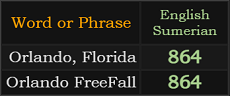 Orlando, Florida and Orlando FreeFall both = 864 Sumerian