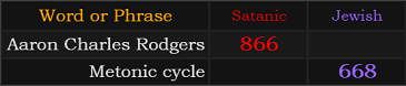 Aaron Charles Rodgers = 866 Satanic, Metonic cycle = 668 Jewish