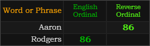 Aaron and Rodgers both = 86