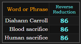 Diahann Carroll, blood sacrifice, and human sacrifice all sum to 86 in Reverse Reduction