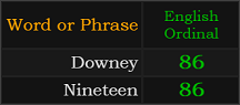 Downey and Nineteen b0th = 86 Ordinal